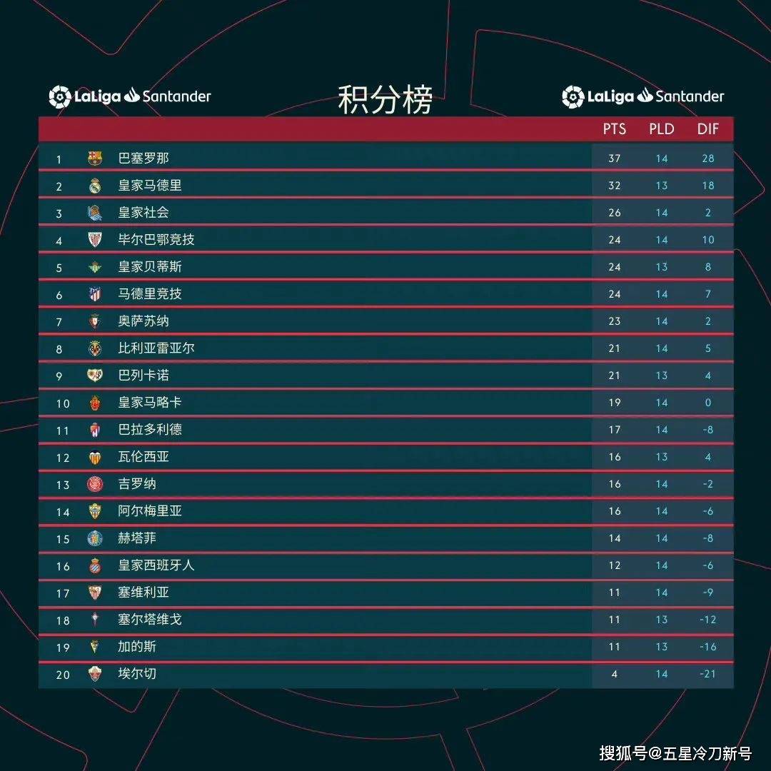 皇家社会主场告捷，攀升积分榜的简单介绍